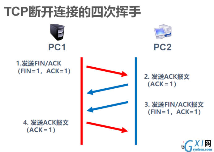 TCP的三次握手与四次挥手