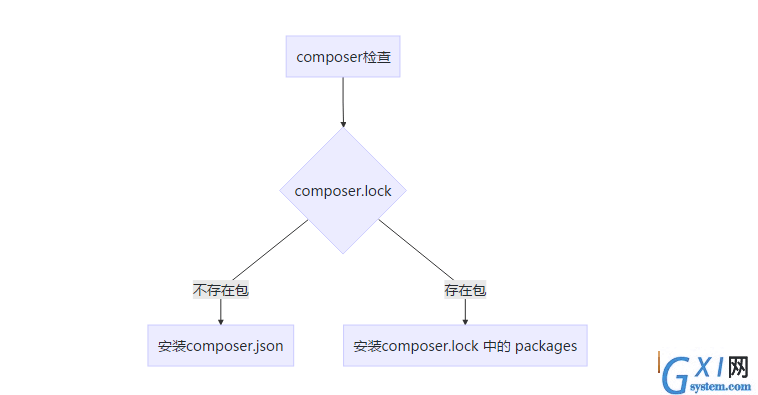 安装流程图