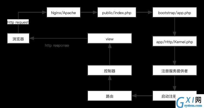 Laravel 请求生命周期