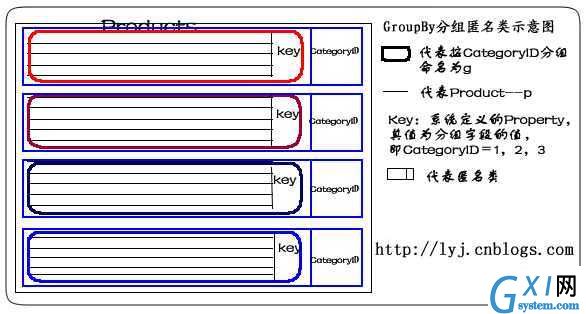 GroupBy分组匿名类示意图