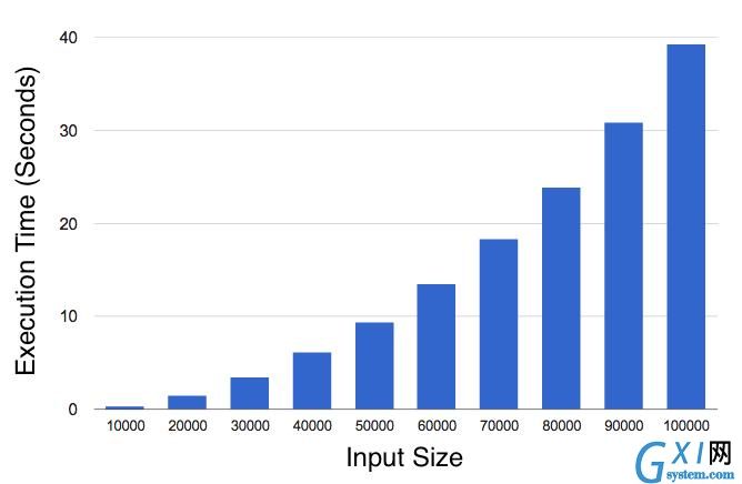 Execution Times For dedupe_events_1