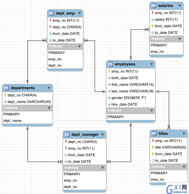 The Employees schema