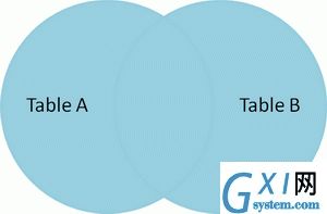 Venn diagram of SQL cartesian join