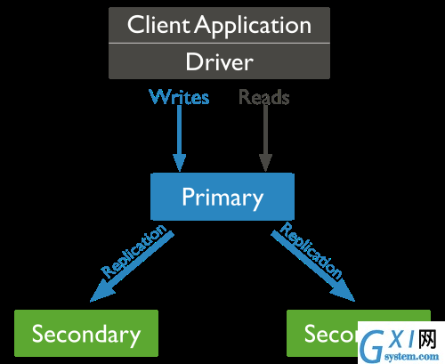 Diagram of default routing of reads and writes to the primary.