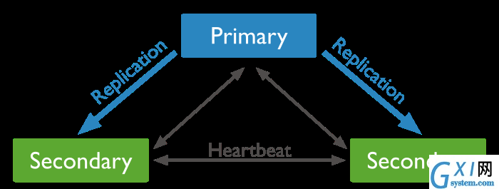 Diagram of a 3 member replica set that consists of a primary and two secondaries.