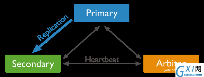 Diagram of a replica set that consists of a primary, a secondary, and an arbiter.