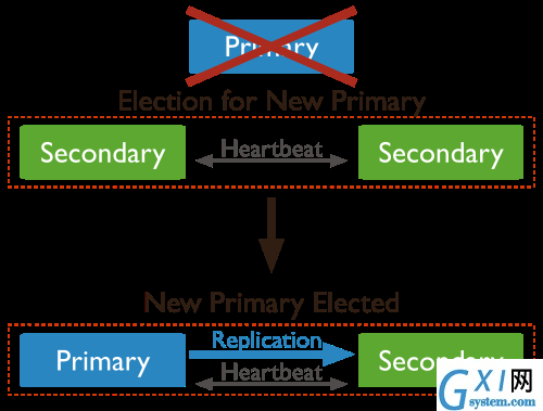 Diagram of an election of a new primary. In a three member replica set with two secondaries, the primary becomes unreachable. The loss of a primary triggers an election where one of the secondaries becomes the new primary