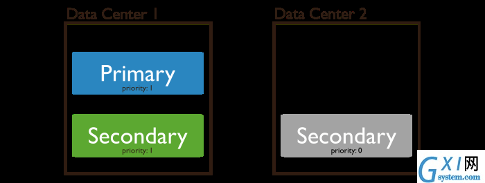 Diagram of a 3 member replica set distributed across two data centers. Replica set includes a priority 0 member.