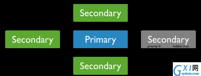 Diagram of a 5 member replica set with a hidden priority 0 member.