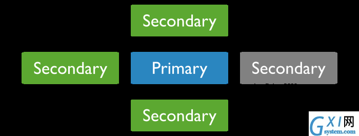 Diagram of a 5 member replica set with a hidden delayed priority 0 member.