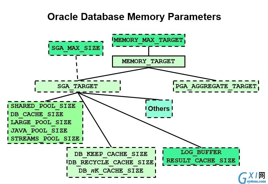 在Oracle 11g中用看Oracle的共享内存段---------IPCS