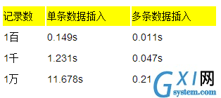 如何优化MySQL insert性能