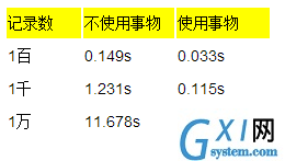 如何优化MySQL insert性能