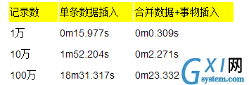 如何优化MySQL insert性能