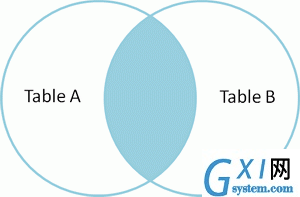 Venn diagram of SQL inner join