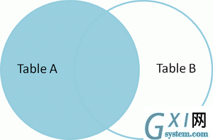 Venn diagram of SQL left join