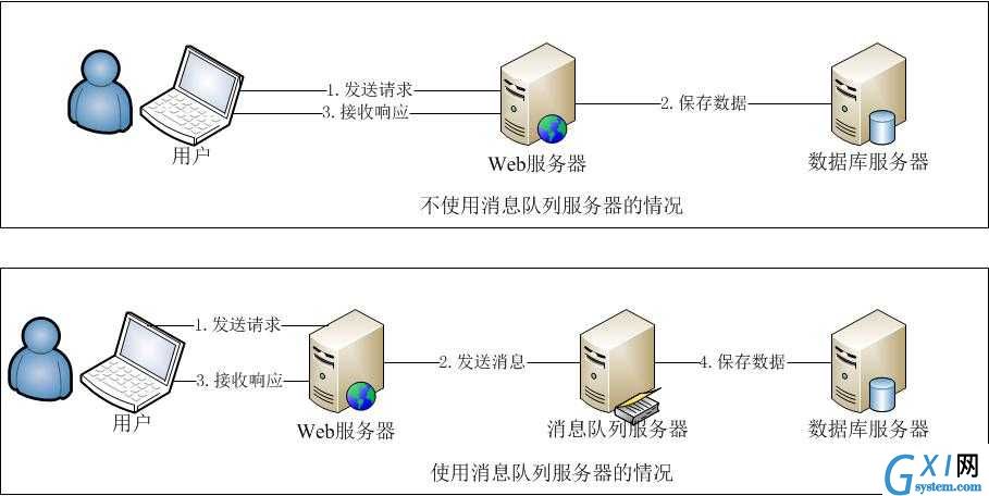 使用消息队列