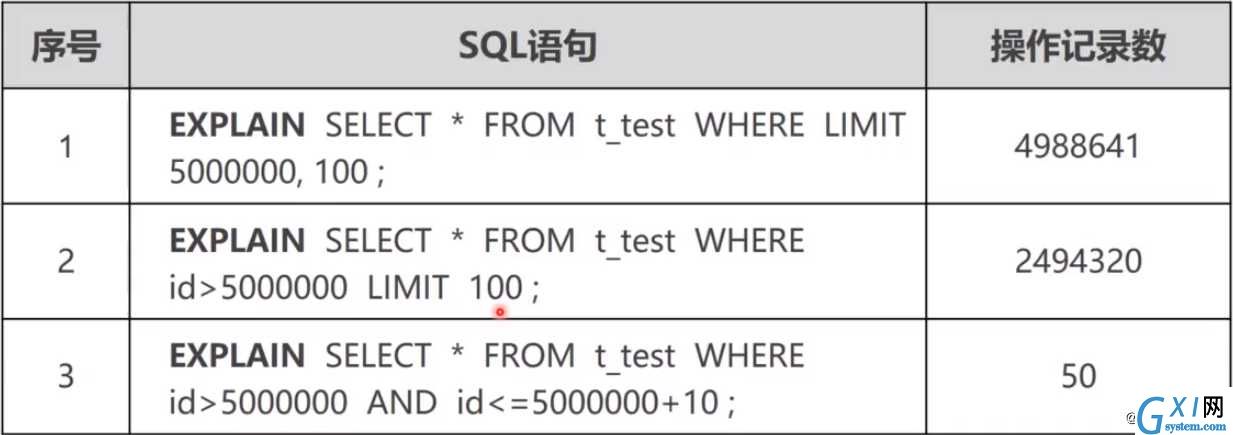 Mysql 查询分页优化