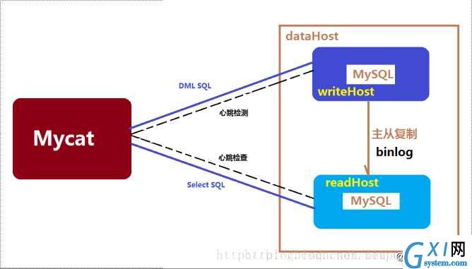 配置 Mysql 读写分离+强制走写节点+根据主从延时的读写分离