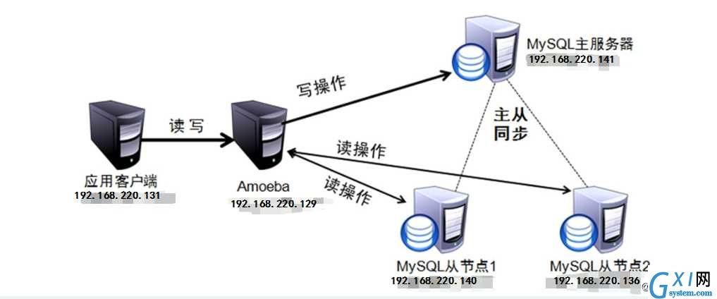 Mysql -- 读写分离