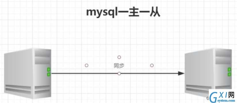 MySQL主从复制认识