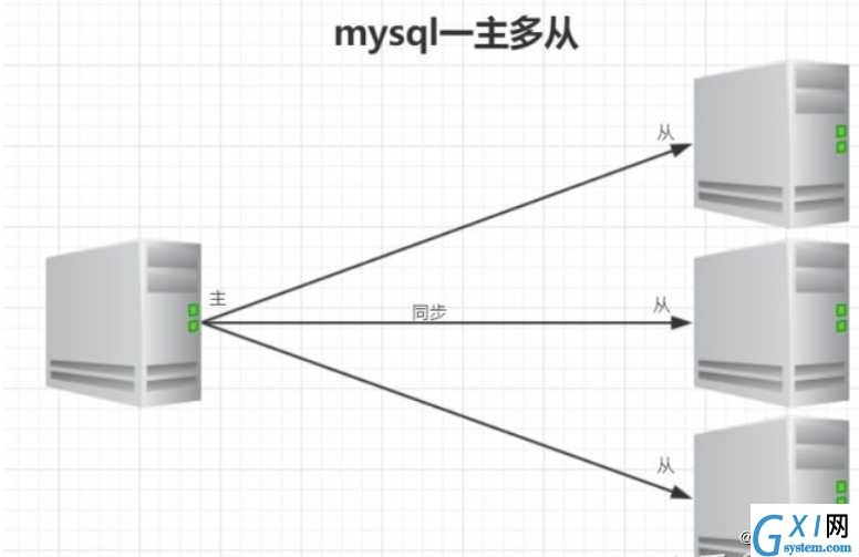 MySQL主从复制认识