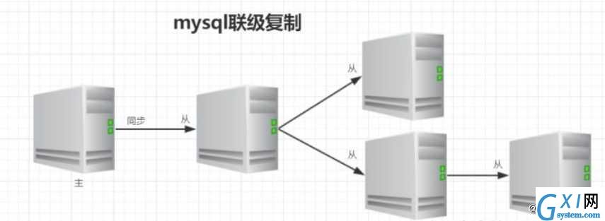 MySQL主从复制认识