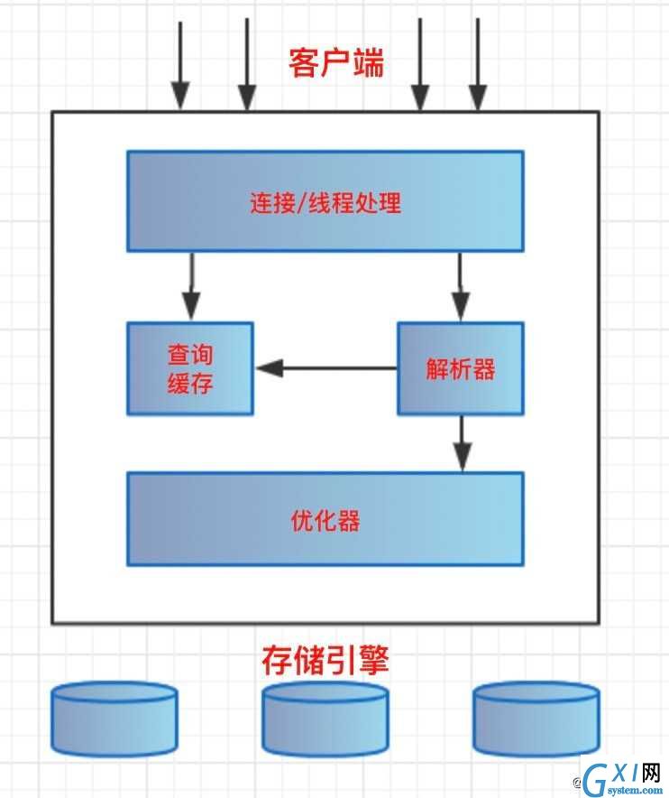 MySQL基础篇(05)：逻辑架构图解和InnoDB存储引擎详解