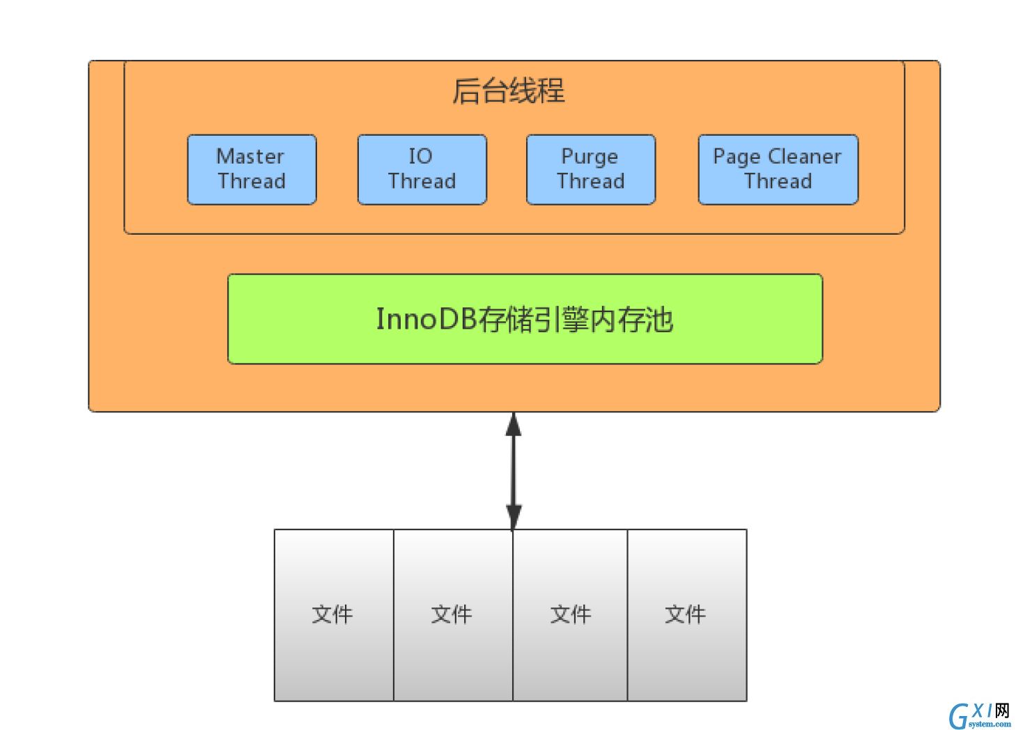 InnoDB线程模型图