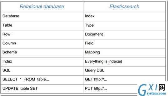 db_vs_es