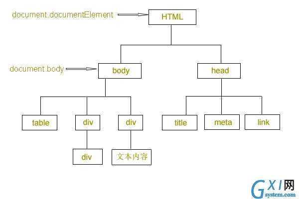 html dom