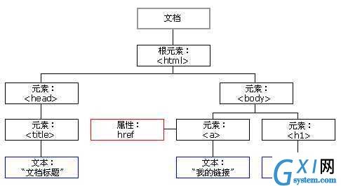 html tree dom