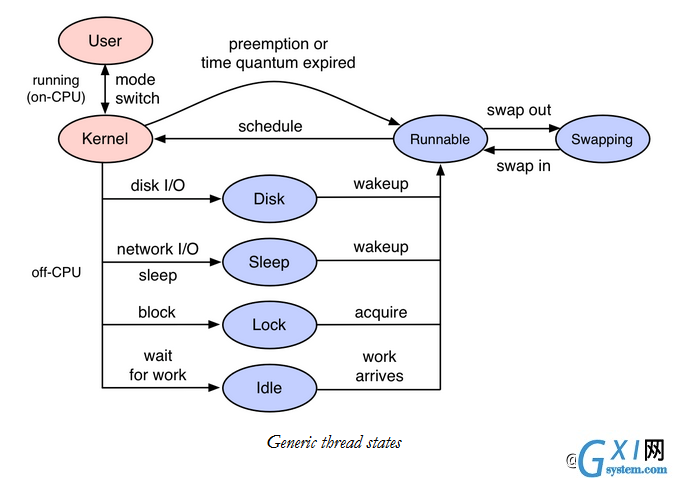 宋宝华： 用off-cpu火焰图进行Linux性能分析