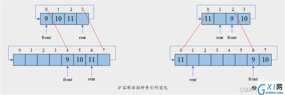 扩容前后指针索引变化