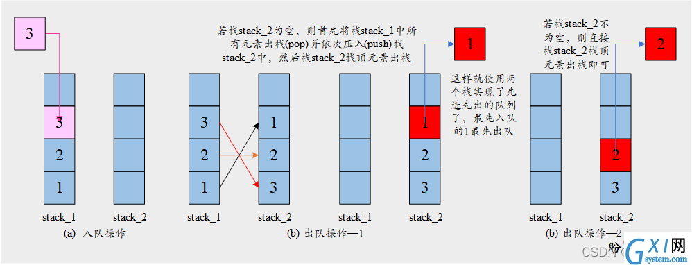 使用两个栈实现一个队列