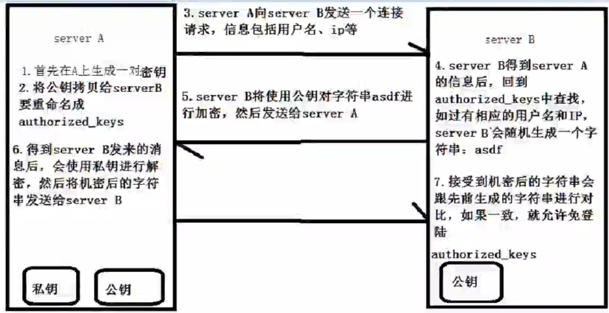 ssh免密码登录原理图