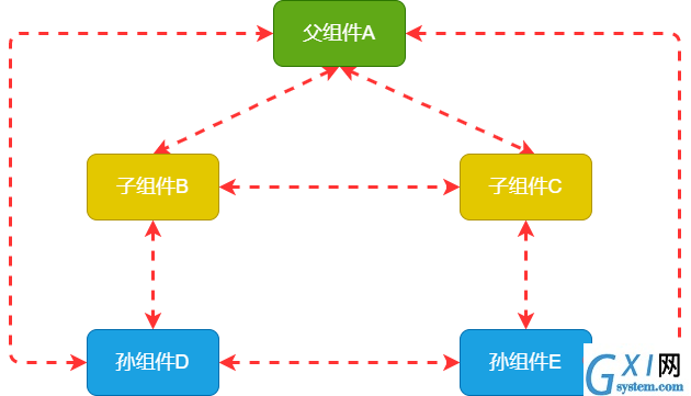 vue组件关系