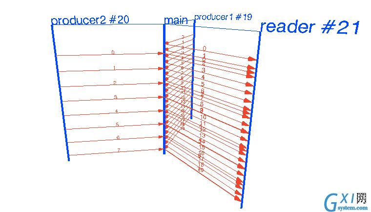 Fan-In Pattern