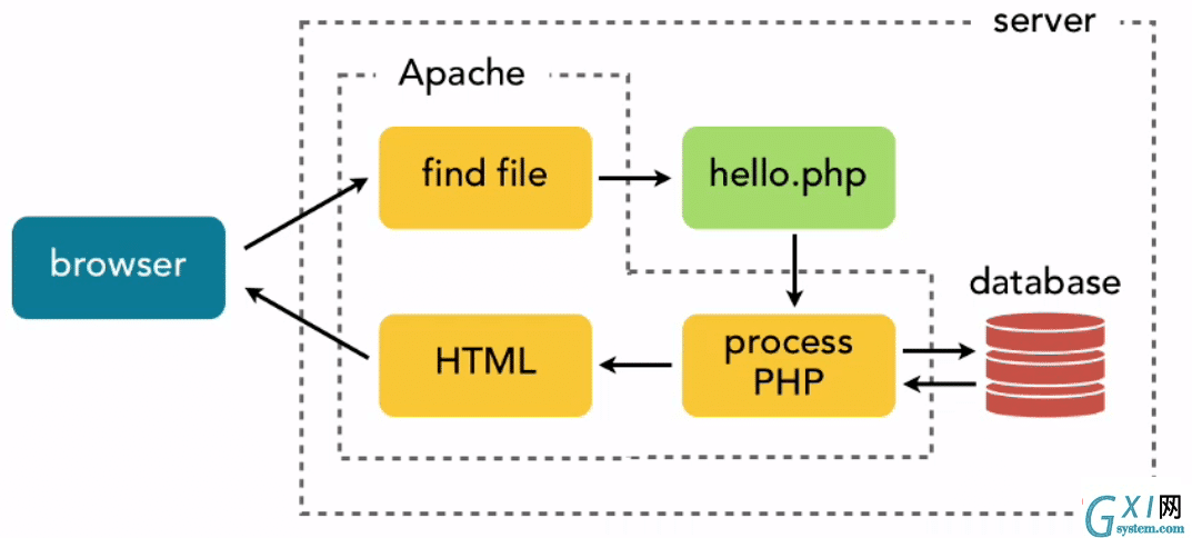 PHP