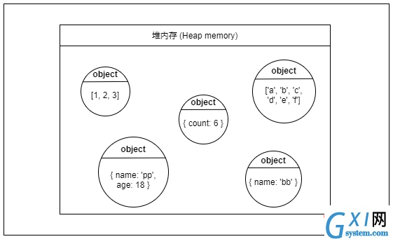 堆内存