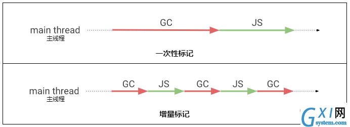 增量标记