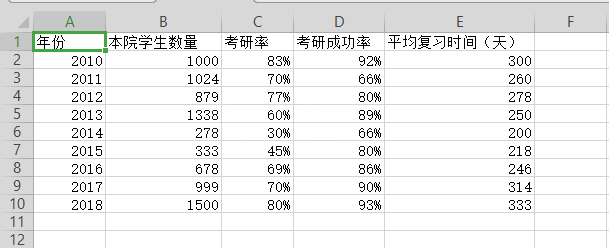 WPS表格制作作双轴坐标图的详细操作截图