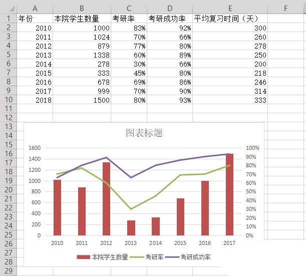 WPS表格制作作双轴坐标图的详细操作截图