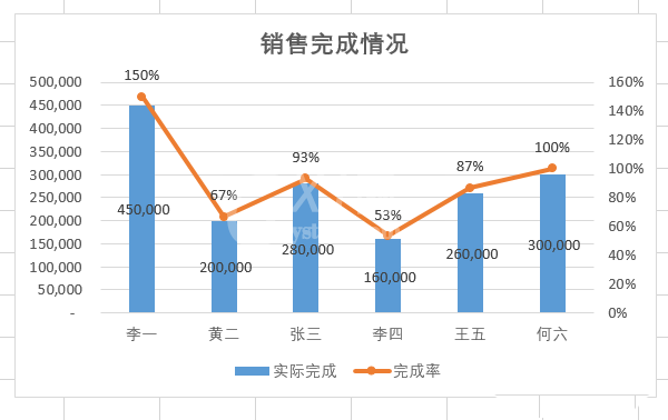 在EXCEL里为复合图表添加双坐标轴的操作流程截图