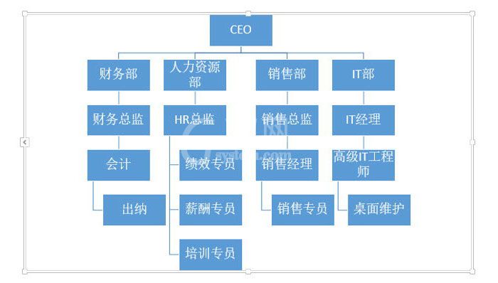 PPT制作复杂组织架构图的图文操作截图