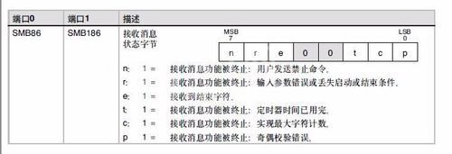 西门子S7-200PLC自由口初始化的详细介绍截图