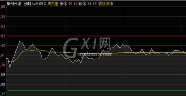 新浪通达信版通达信金融终端分时图显示高低价的方法步骤截图