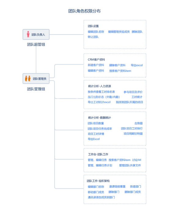 云竹协作中团队角色设置分布的方法步骤截图