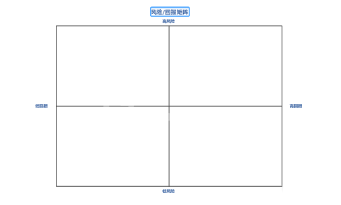 mindmanager快速绘制风险回报矩阵图的操作教程截图