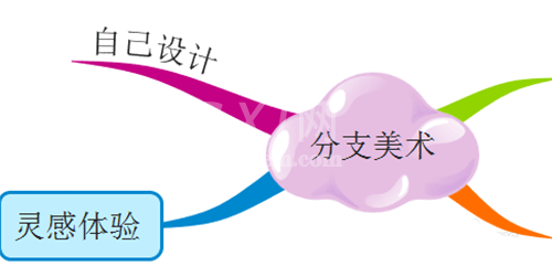 iMindMap装饰分支的方法步骤截图